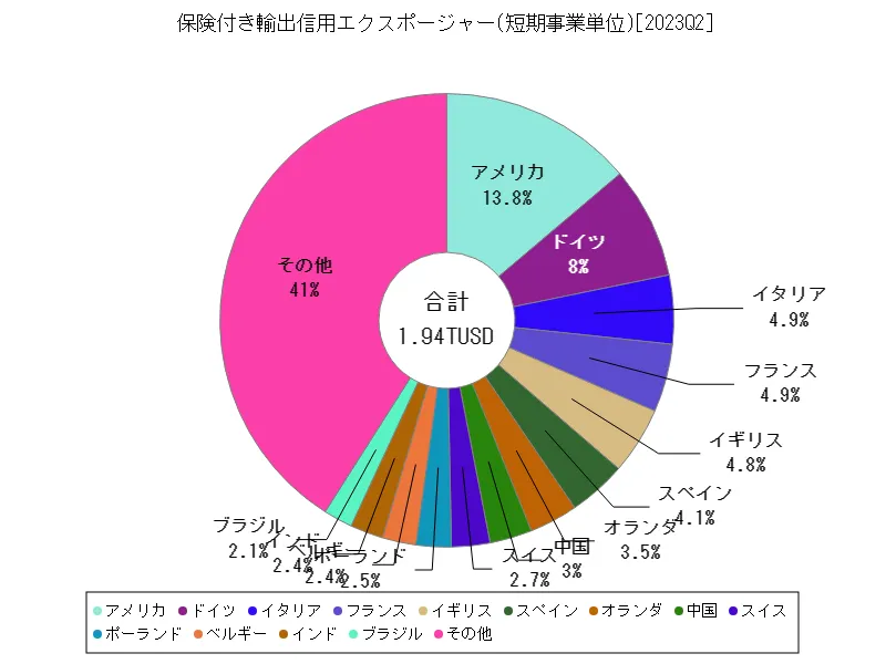 保険付き輸出信用エクスポージャー(短期事業単位)(世界各国、最新年)