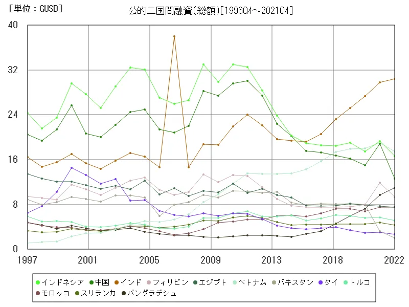 公的二国間融資(総額)