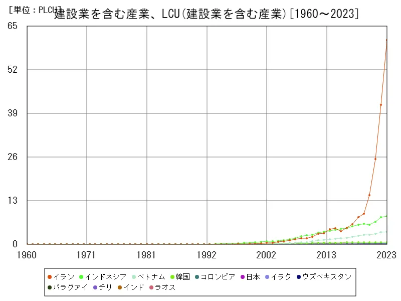 建設業を含む産業、現地通貨