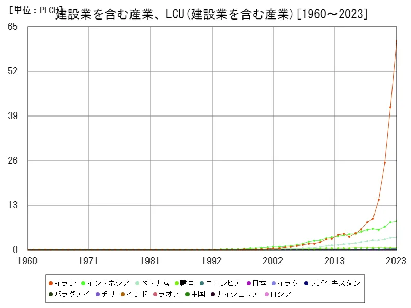 建設業を含む産業、現地通貨(世界各国)