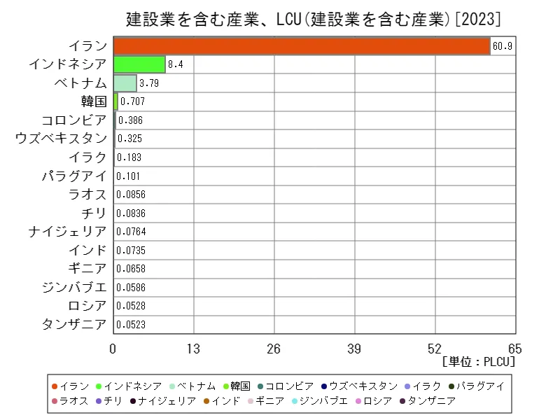 建設業を含む産業、現地通貨(世界各国、最新年)