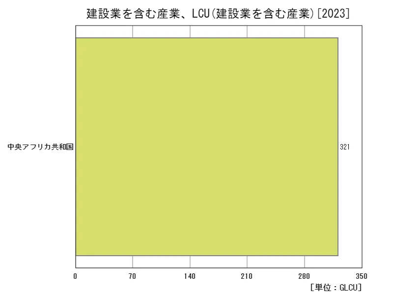 建設業を含む産業、現地通貨(地域、最新年)