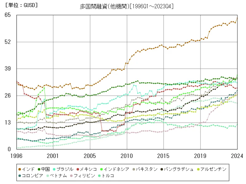 多国間融資(他機関)