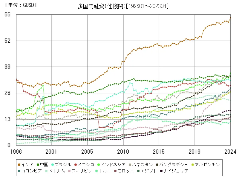 多国間融資(他機関)(世界各国)