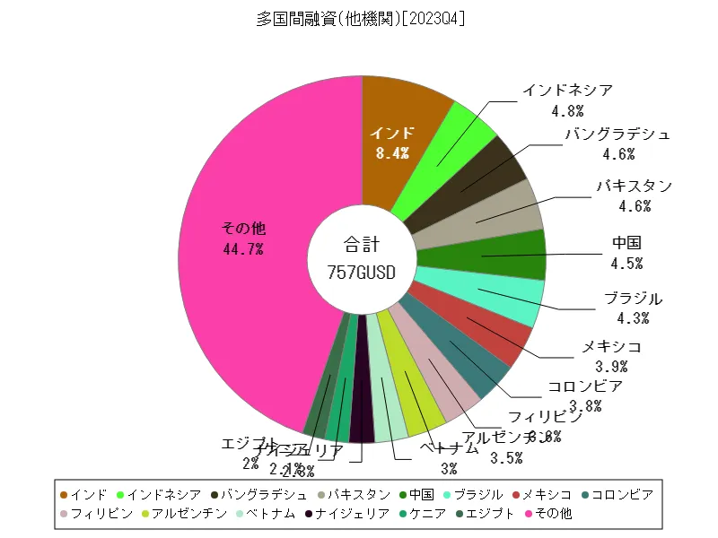多国間融資(他機関)(世界各国、最新年)
