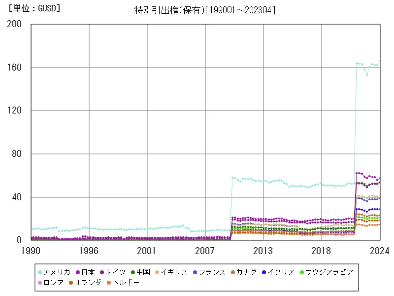 特別引出権(保有)