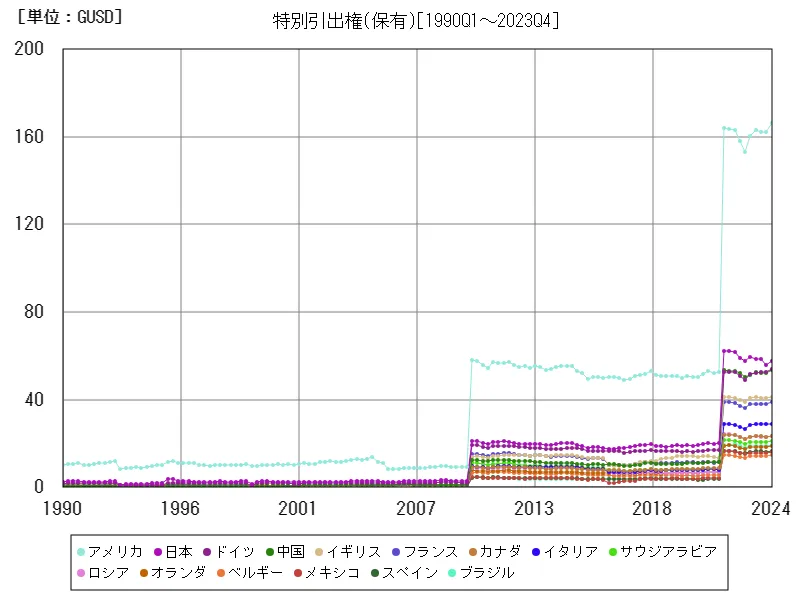 特別引出権(保有)(世界各国)