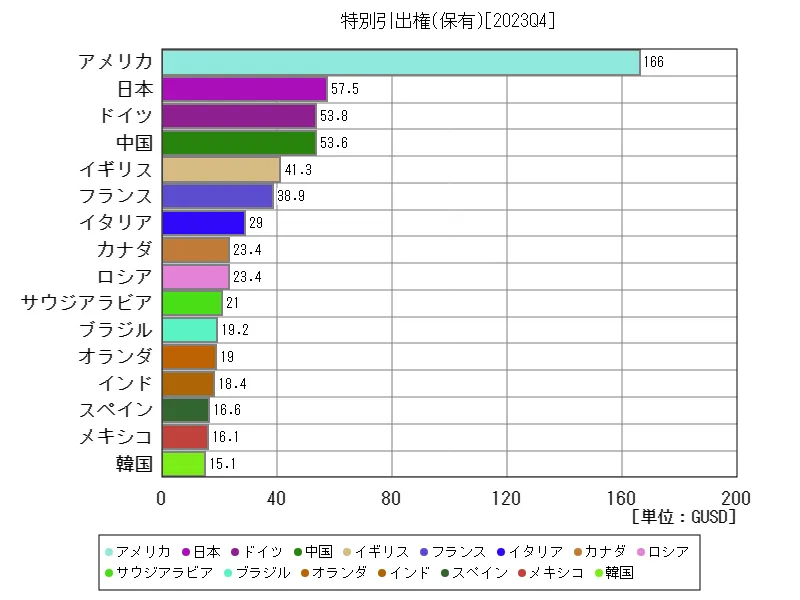 特別引出権(保有)(世界各国、最新年)