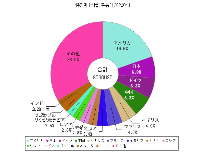 特別引出権(保有)(世界各国、最新年)