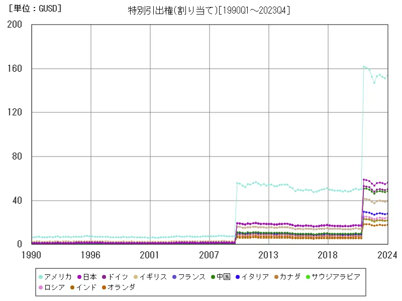特別引出権(割り当て)