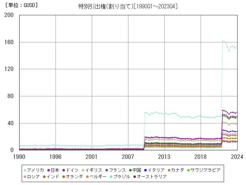 特別引出権(割り当て)(世界各国)