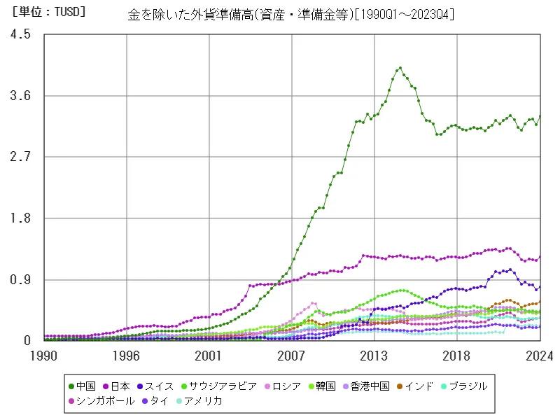 金を除いた外貨準備高