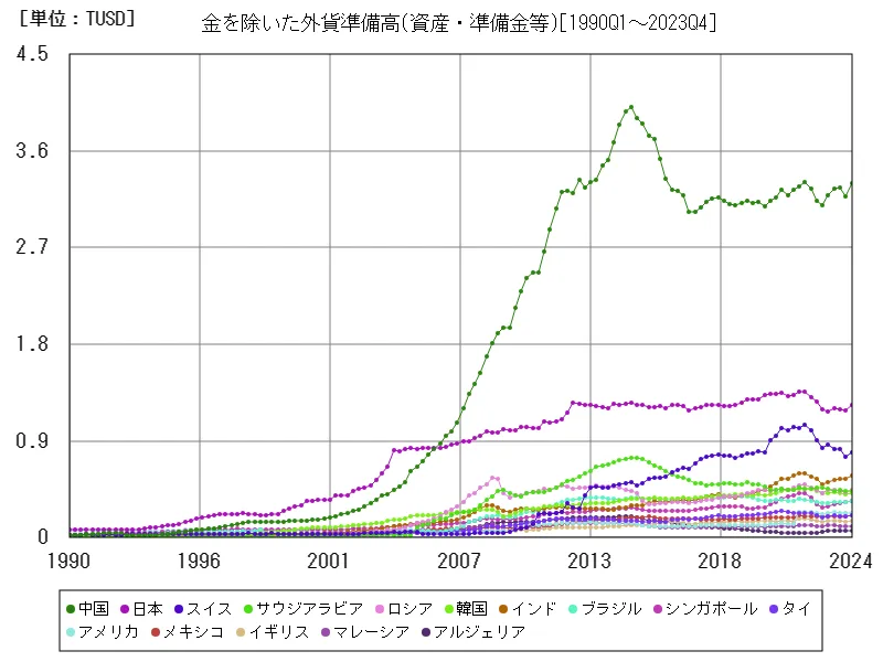 金を除いた外貨準備高(世界各国)