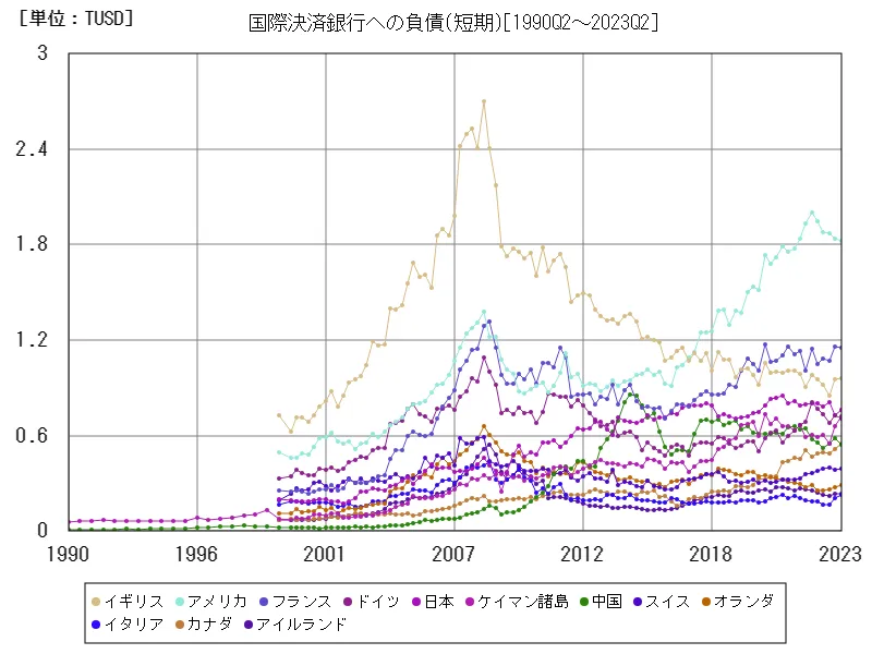 国際決済銀行への負債(短期)