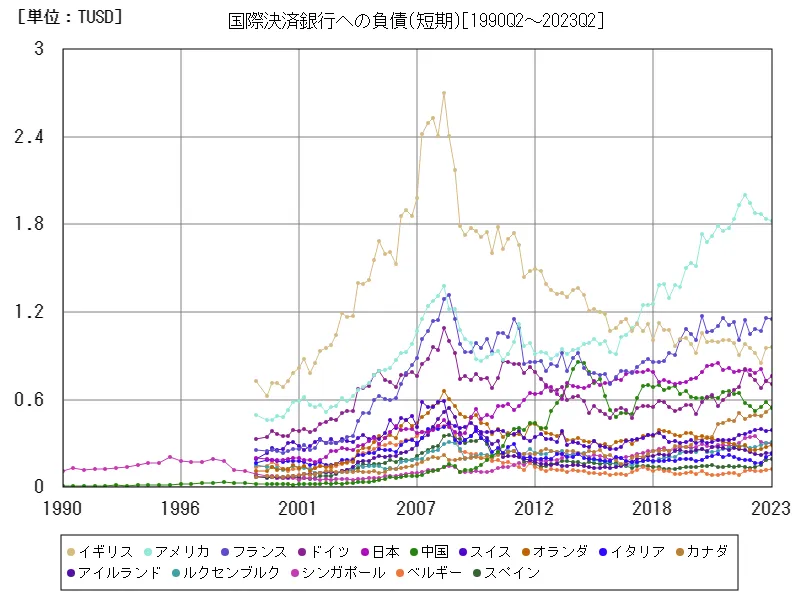 国際決済銀行への負債(短期)(世界各国)