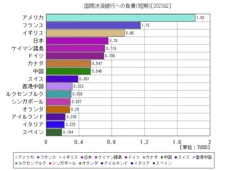 国際決済銀行への負債(短期)(世界各国、最新年)