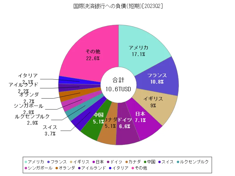 国際決済銀行への負債(短期)(世界各国、最新年)