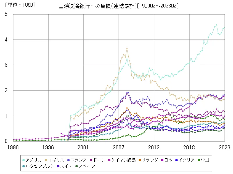 国際決済銀行への負債(連結累計)