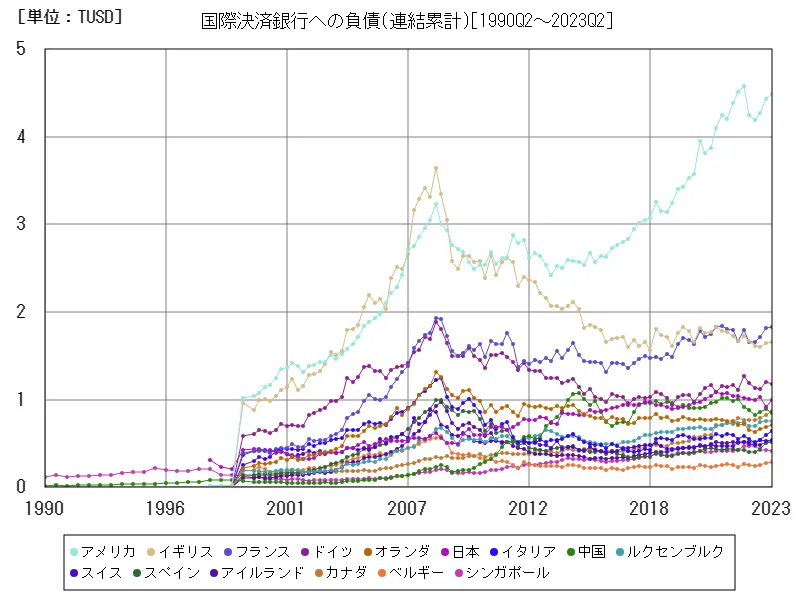 国際決済銀行への負債(連結累計)(世界各国)