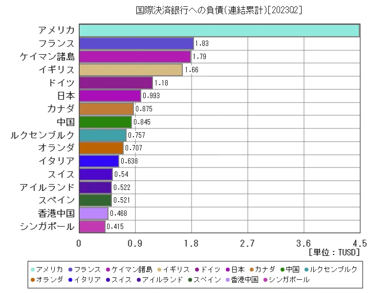 国際決済銀行への負債(連結累計)(世界各国、最新年)