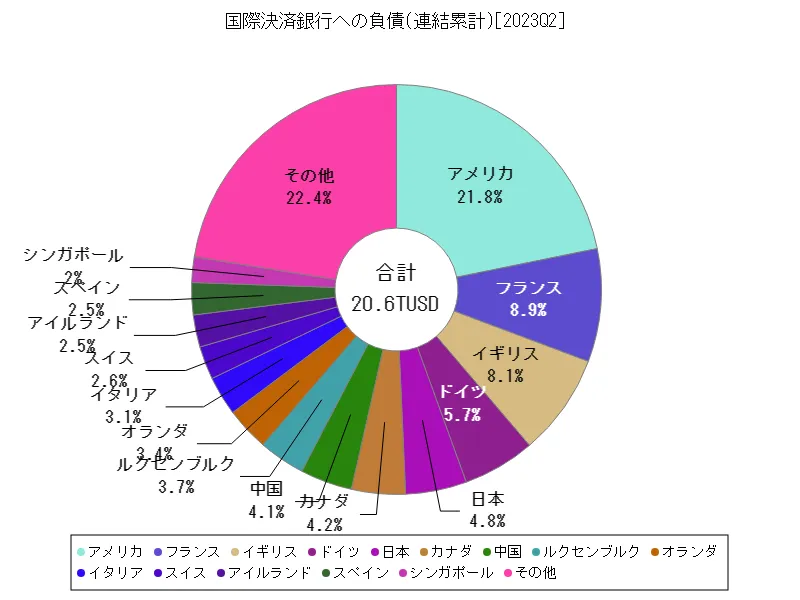 国際決済銀行への負債(連結累計)(世界各国、最新年)