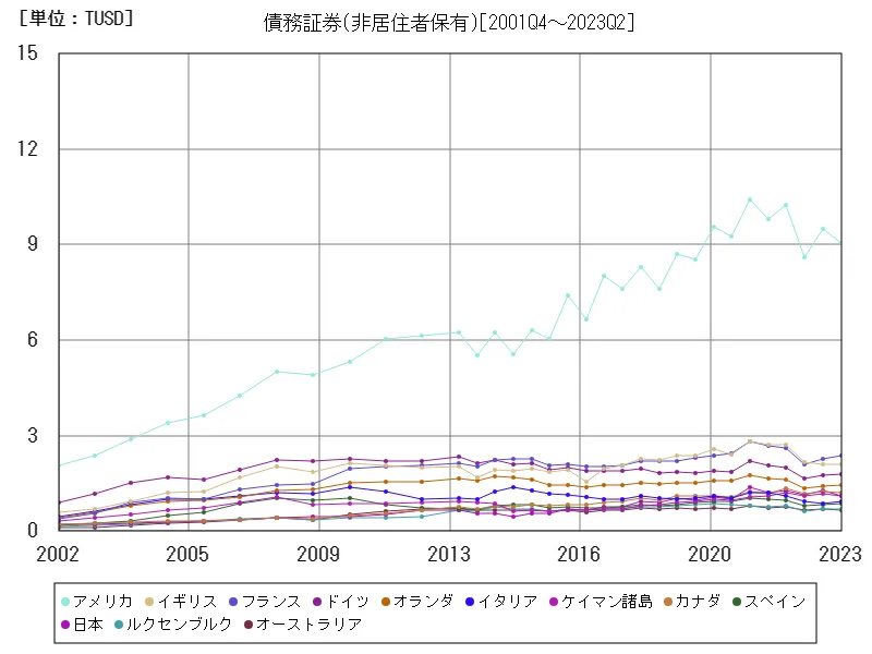 債務証券(非居住者保有)