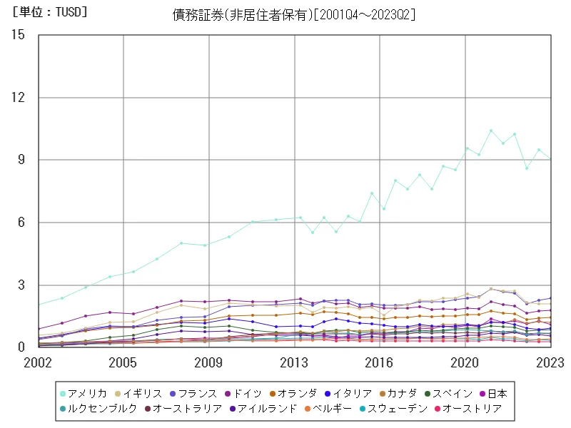 債務証券(非居住者保有)(世界各国)