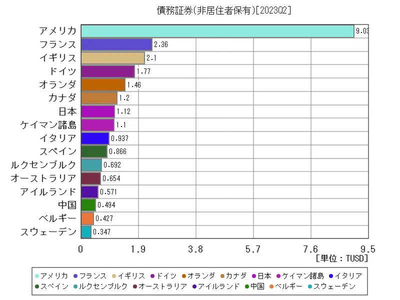 債務証券(非居住者保有)(世界各国、最新年)