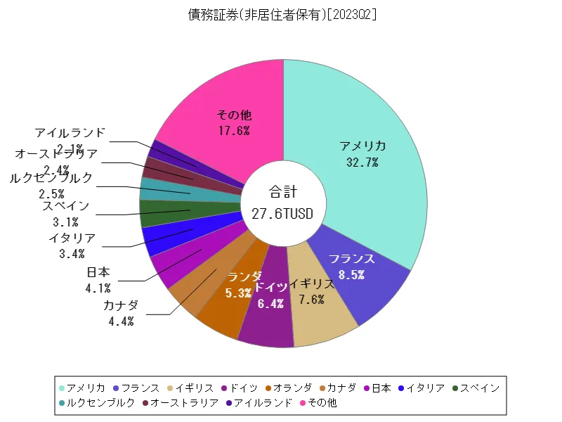 債務証券(非居住者保有)(世界各国、最新年)