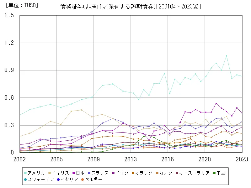 債務証券(非居住者保有する短期債券)
