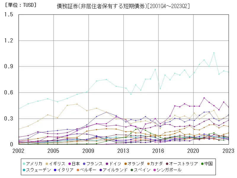 債務証券(非居住者保有する短期債券)(世界各国)