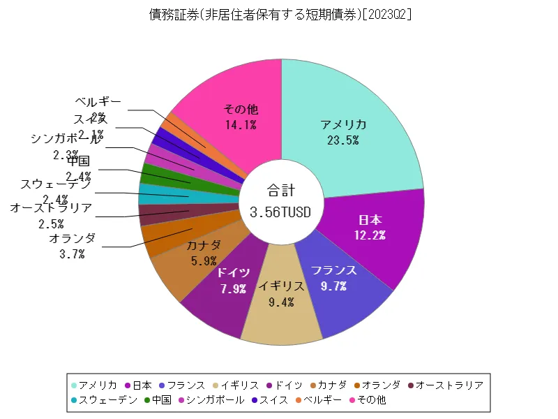 債務証券(非居住者保有する短期債券)(世界各国、最新年)