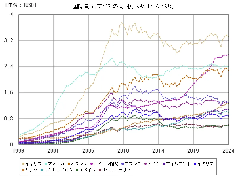 国際債券(すべての満期)