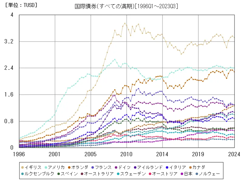 国際債券(すべての満期)(世界各国)