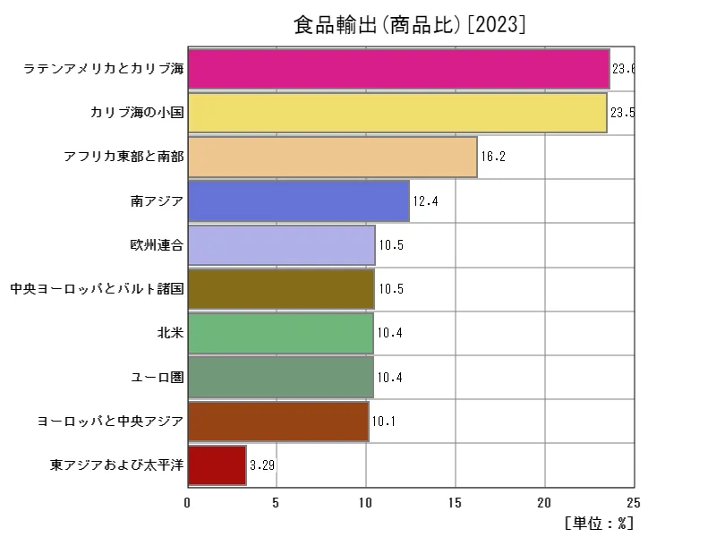 食品輸出(商品比)(地域、最新年)