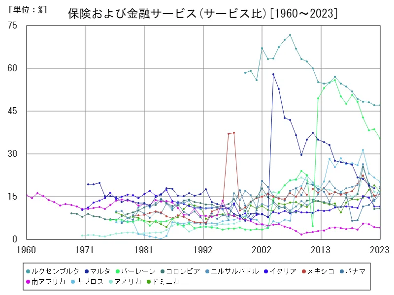 保険および金融サービス(サービス比)