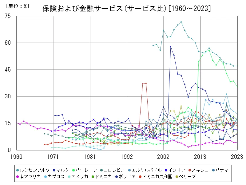 保険および金融サービス(サービス比)(世界各国)