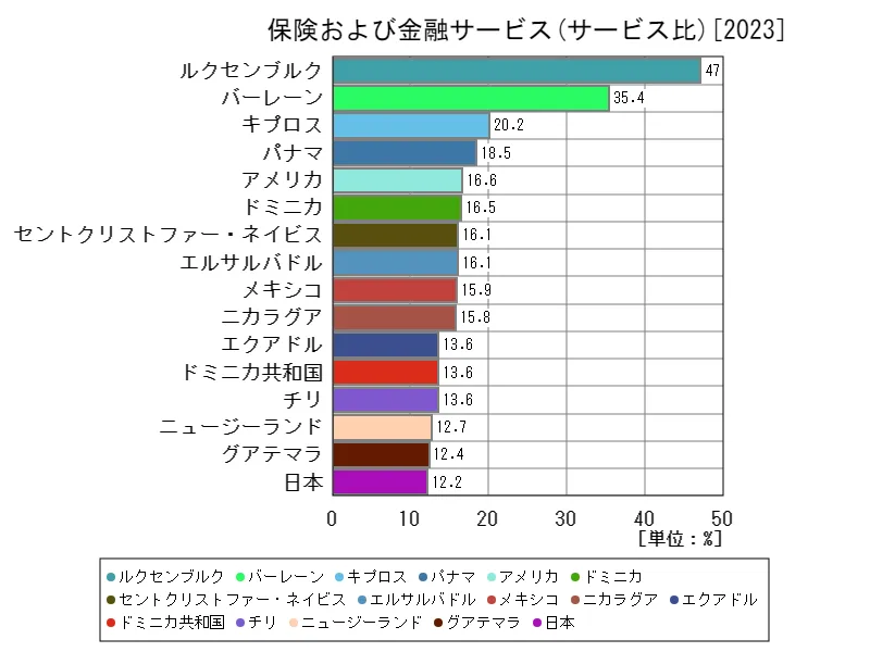 保険および金融サービス(サービス比)(世界各国、最新年)