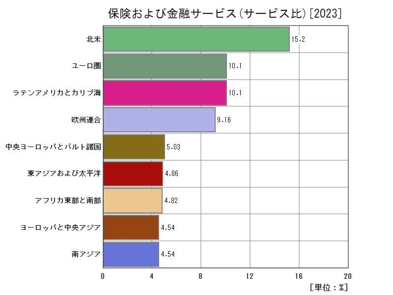 保険および金融サービス(サービス比)(地域、最新年)