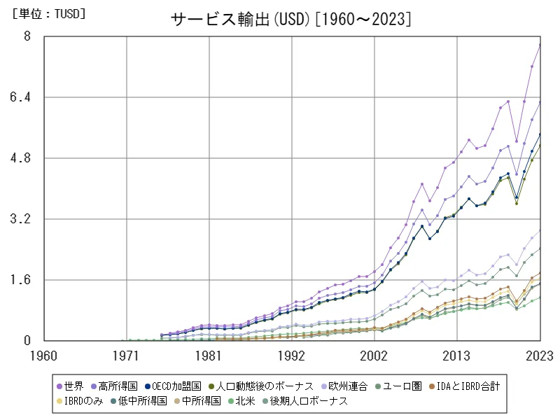 サービス輸出(USD)