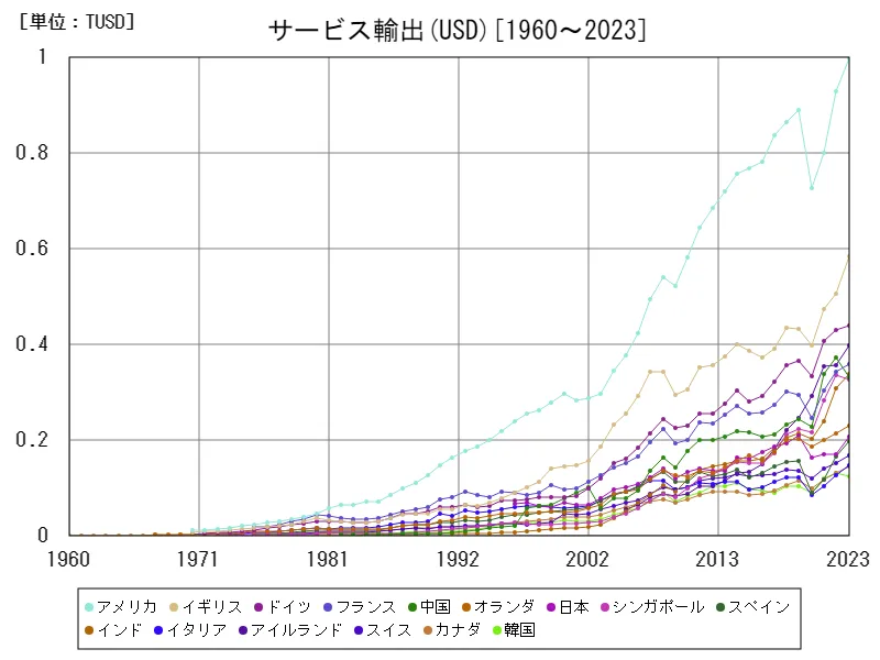 サービス輸出(USD)(世界各国)