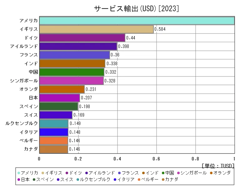 サービス輸出(USD)(世界各国、最新年)