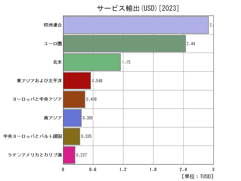 サービス輸出(USD)(地域、最新年)