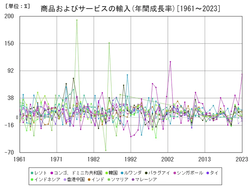 商品およびサービスの輸入(年間成長率)