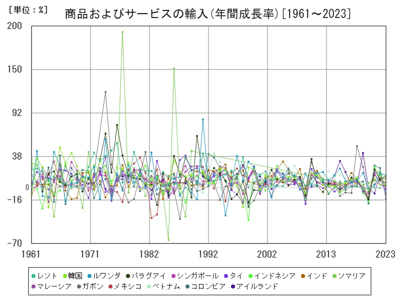 商品およびサービスの輸入(年間成長率)(世界各国)