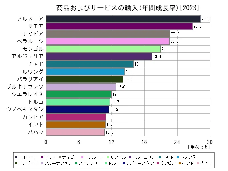 商品およびサービスの輸入(年間成長率)(世界各国、最新年)