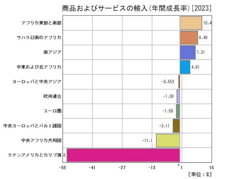 商品およびサービスの輸入(年間成長率)(地域、最新年)