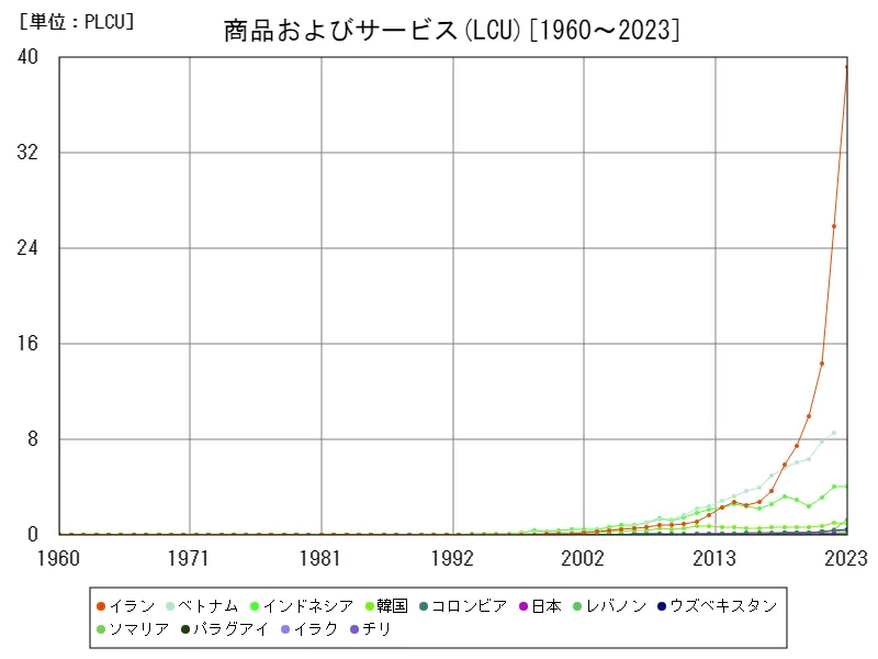商品およびサービス(LCU)