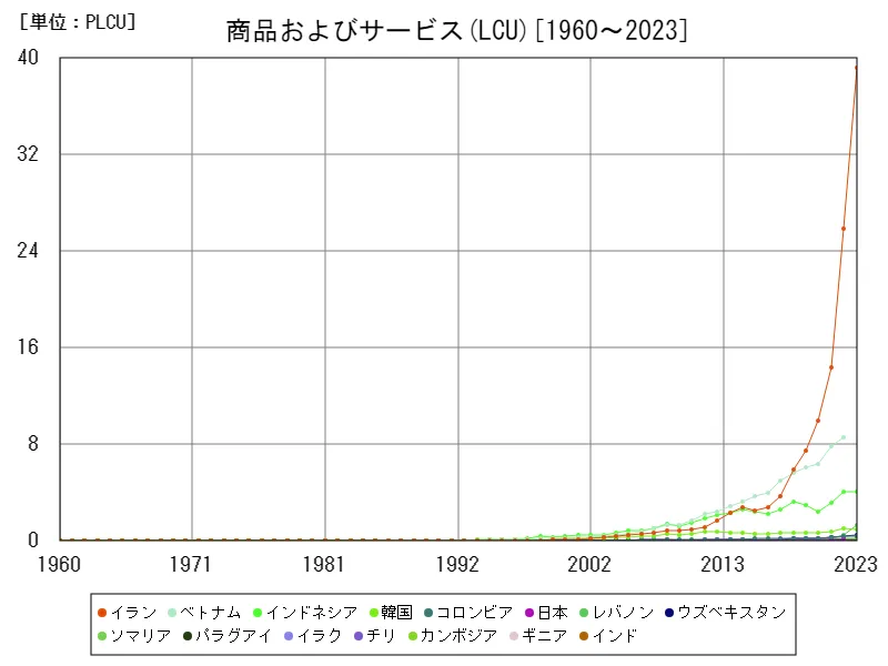 商品およびサービス(LCU)(世界各国)