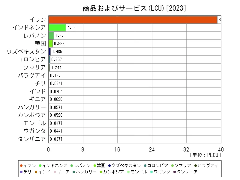 商品およびサービス(LCU)(世界各国、最新年)